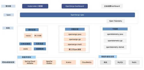 OpenSergo 正式開源 共建微服務(wù)治理標(biāo)準(zhǔn)，引領(lǐng)云原生新生態(tài)